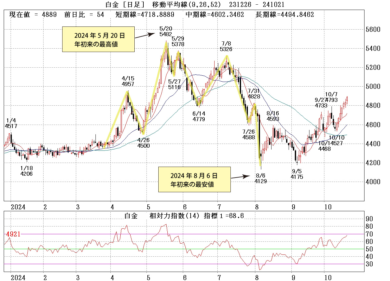 白金標準先物日足チャート