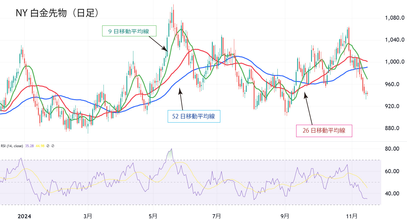 NY白金日足チャート