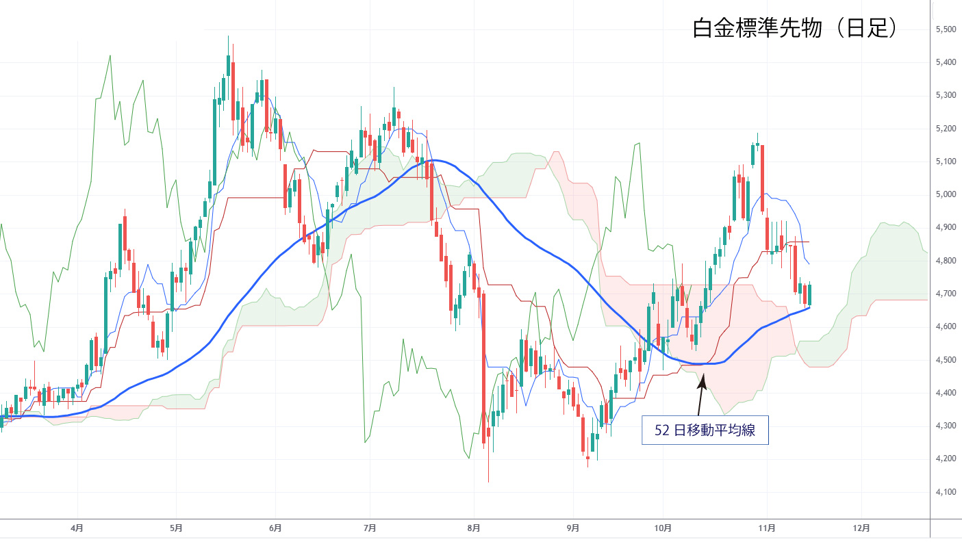 白金標準先物日足チャート