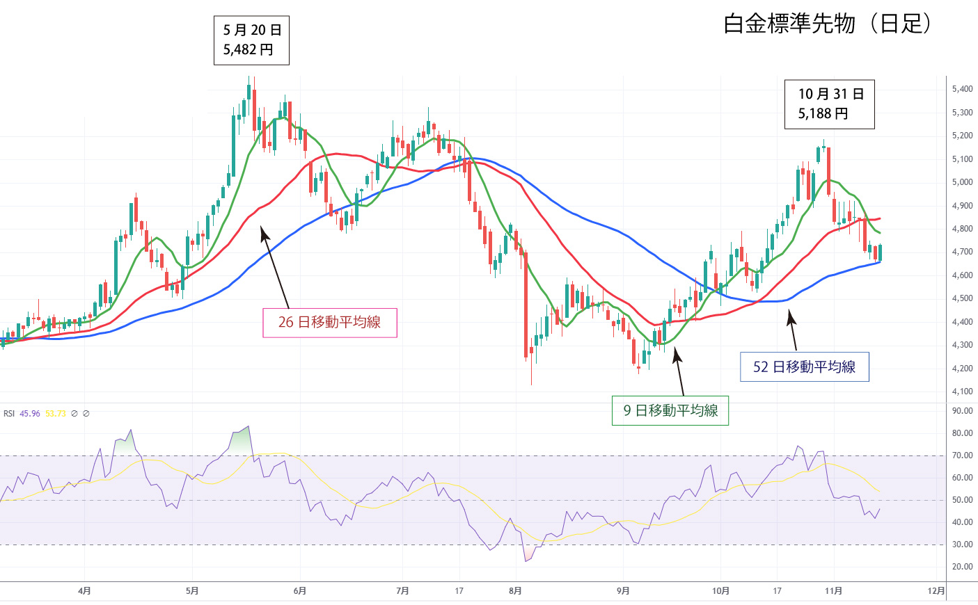 白金標準先物日足チャート