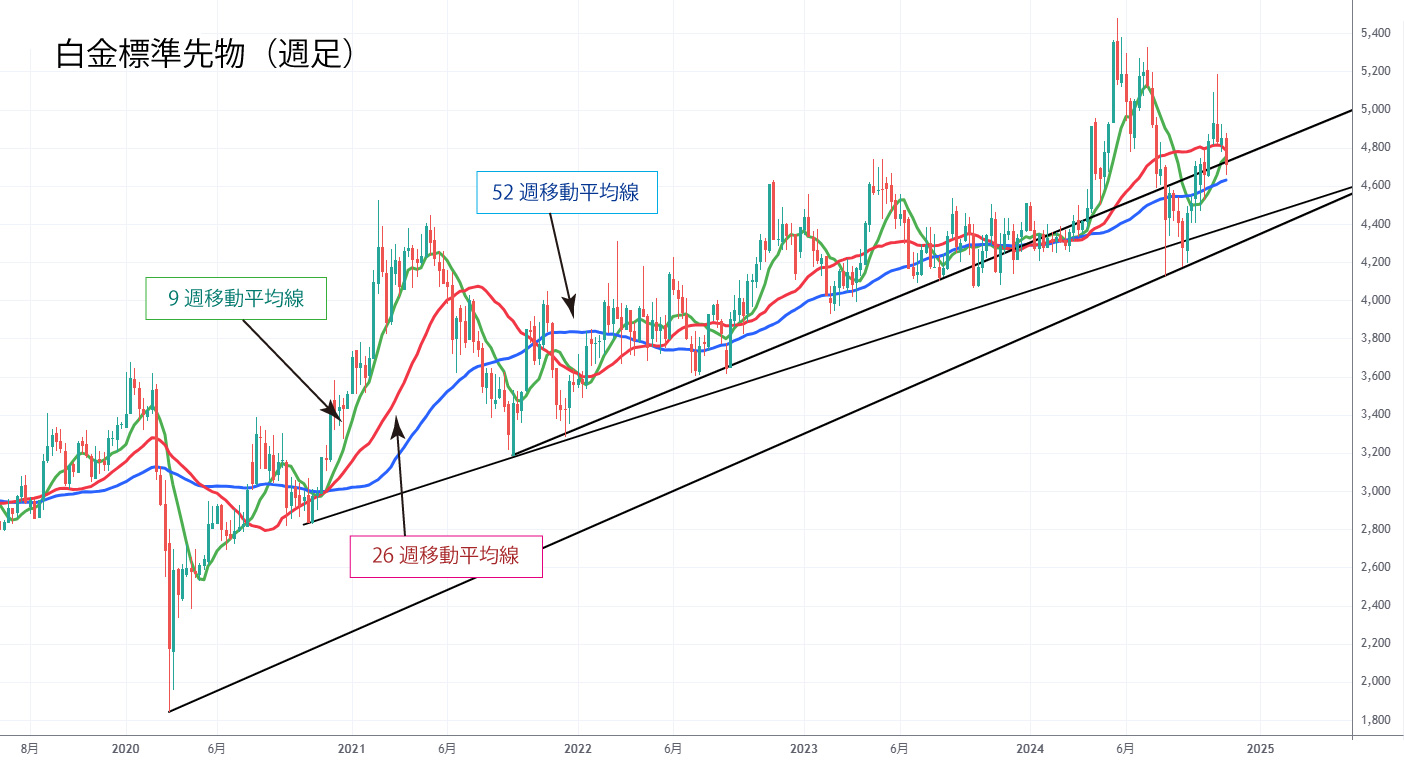 白金標準先物週足チャート