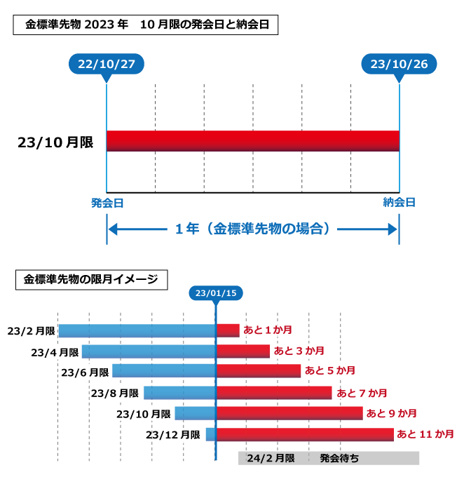 商品先物取引には期限がある