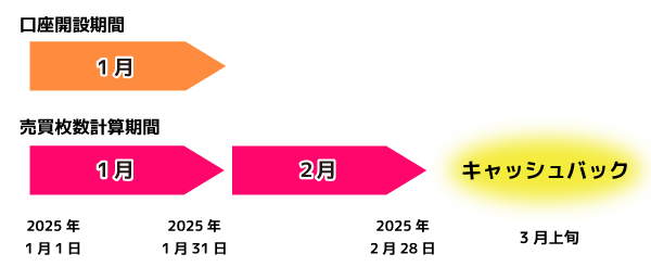 新規口座開設“最大5,000円キャッシュバック”キャンペーン！